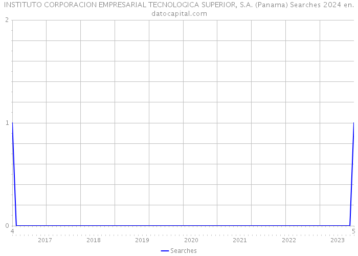 INSTITUTO CORPORACION EMPRESARIAL TECNOLOGICA SUPERIOR, S.A. (Panama) Searches 2024 