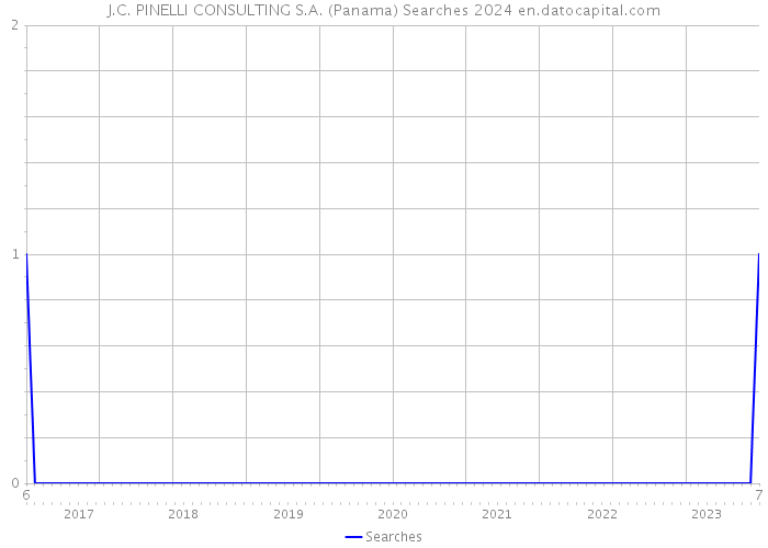 J.C. PINELLI CONSULTING S.A. (Panama) Searches 2024 