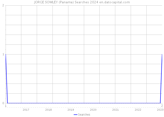 JORGE SOWLEY (Panama) Searches 2024 