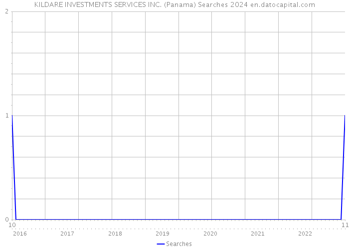 KILDARE INVESTMENTS SERVICES INC. (Panama) Searches 2024 