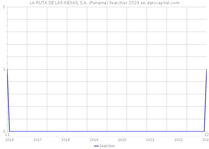 LA RUTA DE LAS INDIAS, S.A. (Panama) Searches 2024 