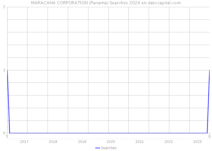 MARACANA CORPORATION (Panama) Searches 2024 