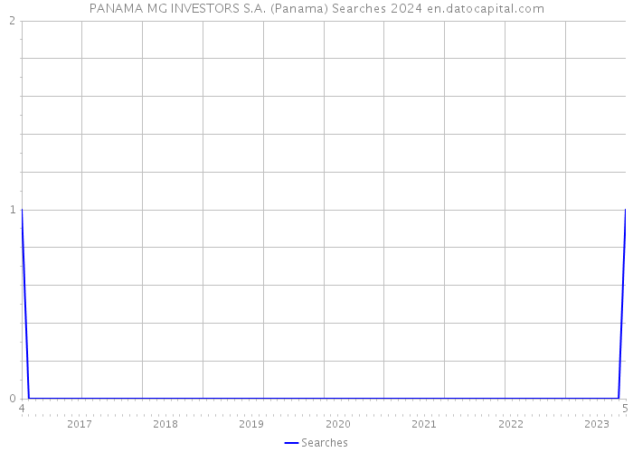 PANAMA MG INVESTORS S.A. (Panama) Searches 2024 