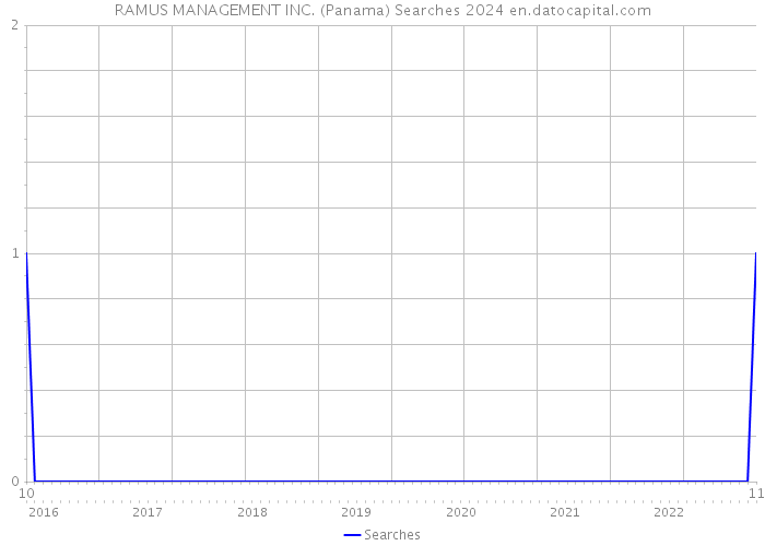 RAMUS MANAGEMENT INC. (Panama) Searches 2024 