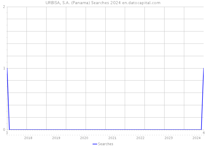 URBISA, S.A. (Panama) Searches 2024 