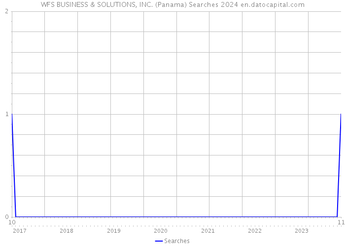 WFS BUSINESS & SOLUTIONS, INC. (Panama) Searches 2024 