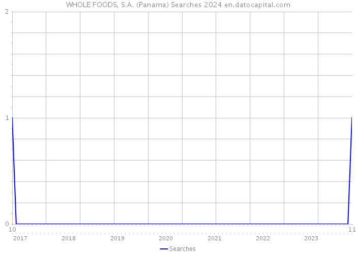 WHOLE FOODS, S.A. (Panama) Searches 2024 