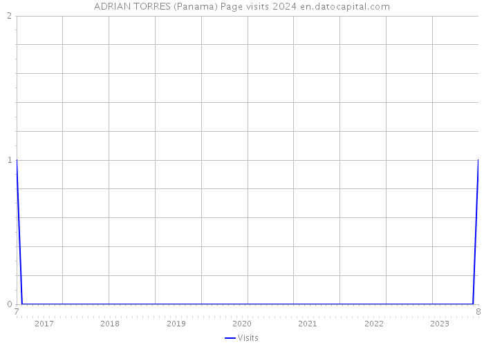 ADRIAN TORRES (Panama) Page visits 2024 