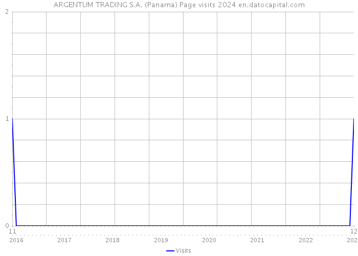 ARGENTUM TRADING S.A. (Panama) Page visits 2024 