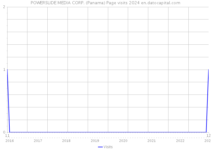 POWERSLIDE MEDIA CORP. (Panama) Page visits 2024 