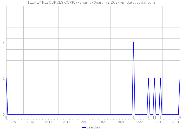 TELMEX RESOURCES CORP. (Panama) Searches 2024 