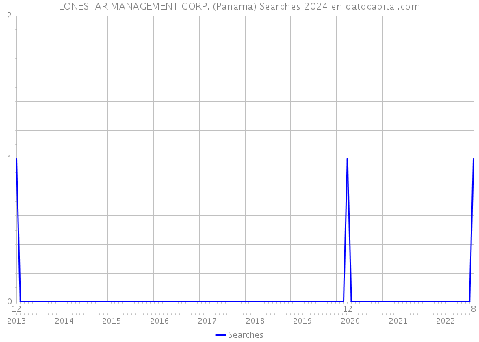 LONESTAR MANAGEMENT CORP. (Panama) Searches 2024 