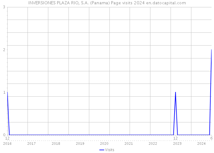 INVERSIONES PLAZA RIO, S.A. (Panama) Page visits 2024 