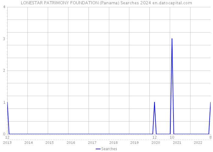 LONESTAR PATRIMONY FOUNDATION (Panama) Searches 2024 