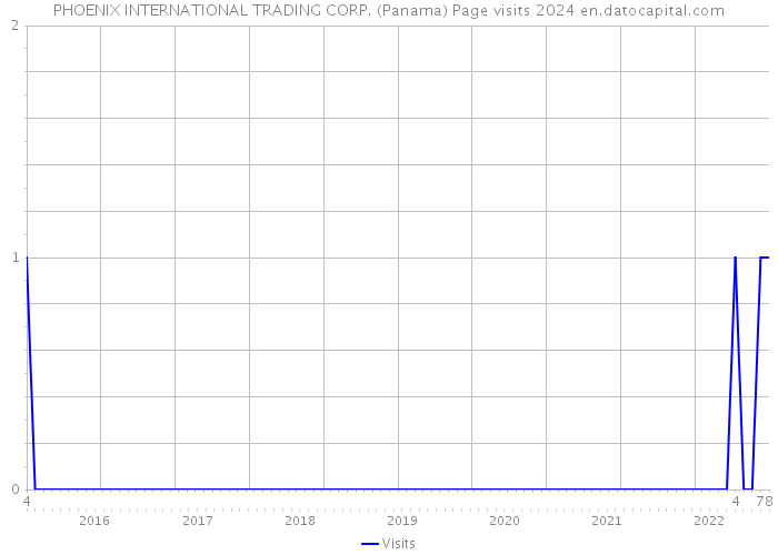 PHOENIX INTERNATIONAL TRADING CORP. (Panama) Page visits 2024 