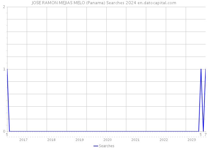 JOSE RAMON MEJIAS MELO (Panama) Searches 2024 