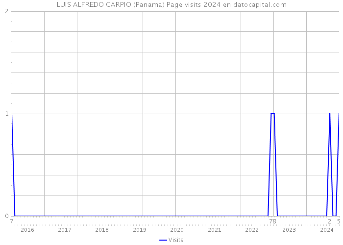 LUIS ALFREDO CARPIO (Panama) Page visits 2024 