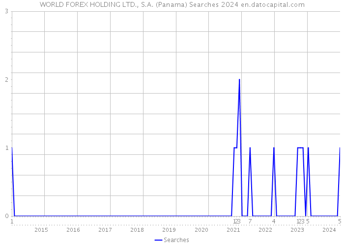 WORLD FOREX HOLDING LTD., S.A. (Panama) Searches 2024 
