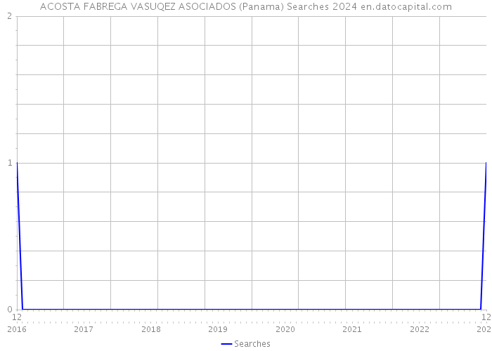 ACOSTA FABREGA VASUQEZ ASOCIADOS (Panama) Searches 2024 