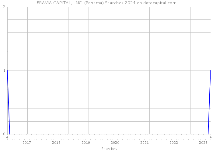BRAVIA CAPITAL, INC. (Panama) Searches 2024 