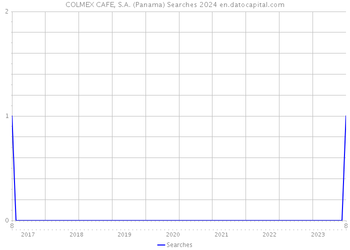COLMEX CAFE, S.A. (Panama) Searches 2024 