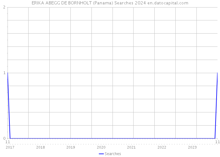 ERIKA ABEGG DE BORNHOLT (Panama) Searches 2024 