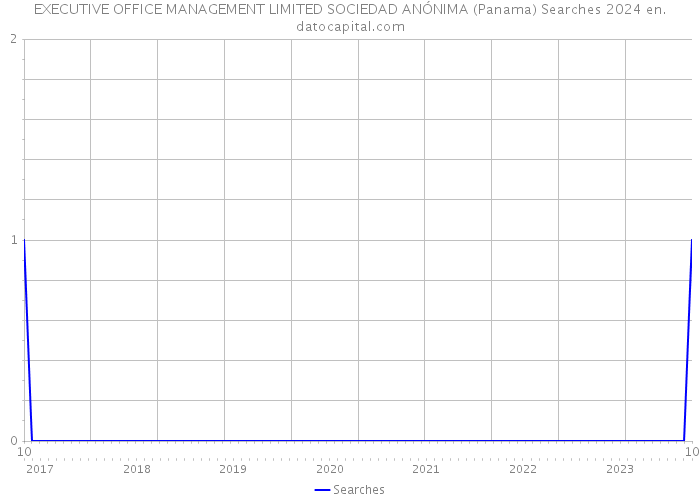 EXECUTIVE OFFICE MANAGEMENT LIMITED SOCIEDAD ANÓNIMA (Panama) Searches 2024 