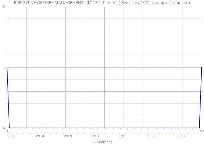 EXECUTIVE OFFICES MANAGEMENT LIMITED (Panama) Searches 2024 