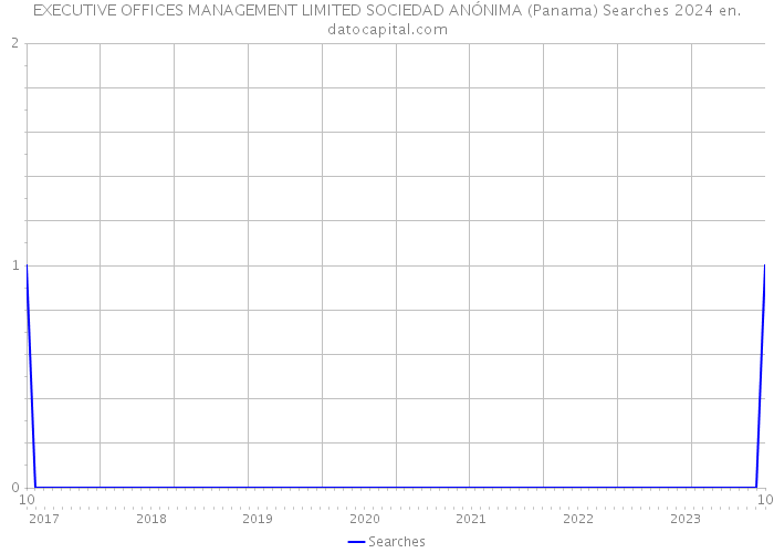 EXECUTIVE OFFICES MANAGEMENT LIMITED SOCIEDAD ANÓNIMA (Panama) Searches 2024 