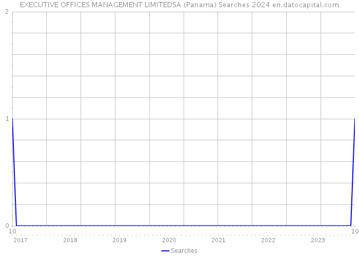 EXECUTIVE OFFICES MANAGEMENT LIMITEDSA (Panama) Searches 2024 
