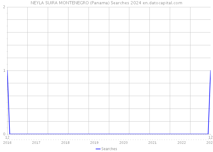 NEYLA SUIRA MONTENEGRO (Panama) Searches 2024 