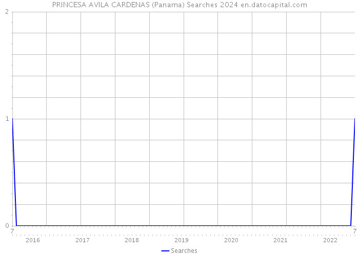 PRINCESA AVILA CARDENAS (Panama) Searches 2024 