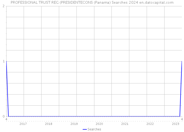 PROFESSIONAL TRUST REG (PRESIDENTECONS (Panama) Searches 2024 