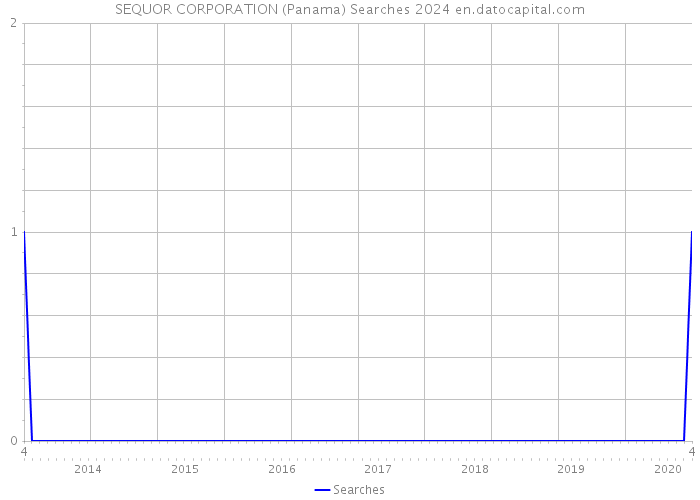 SEQUOR CORPORATION (Panama) Searches 2024 