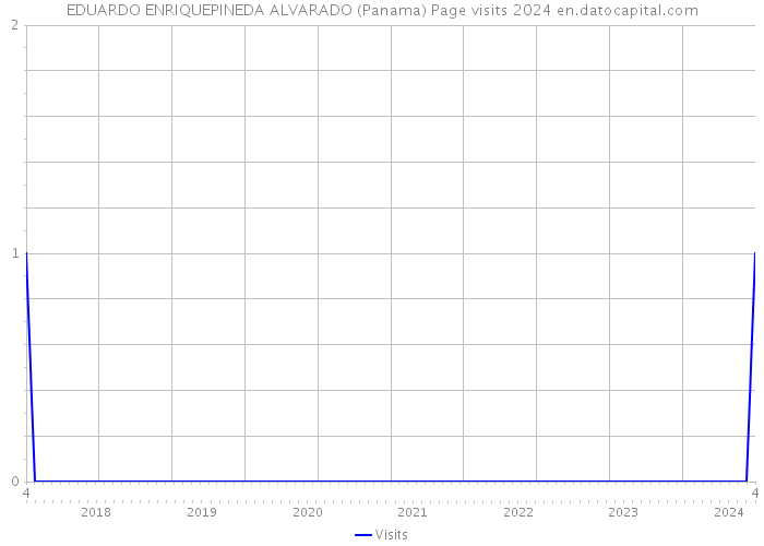 EDUARDO ENRIQUEPINEDA ALVARADO (Panama) Page visits 2024 