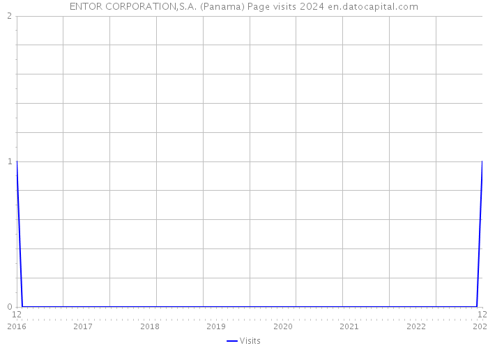 ENTOR CORPORATION,S.A. (Panama) Page visits 2024 