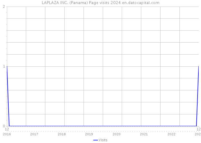 LAPLAZA INC. (Panama) Page visits 2024 