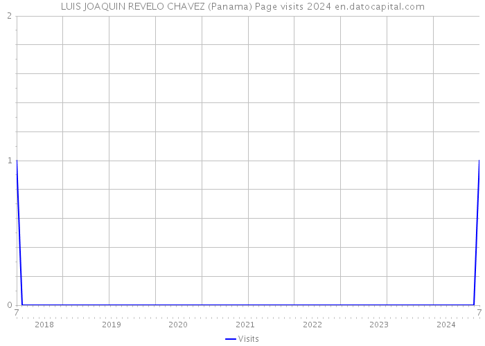 LUIS JOAQUIN REVELO CHAVEZ (Panama) Page visits 2024 