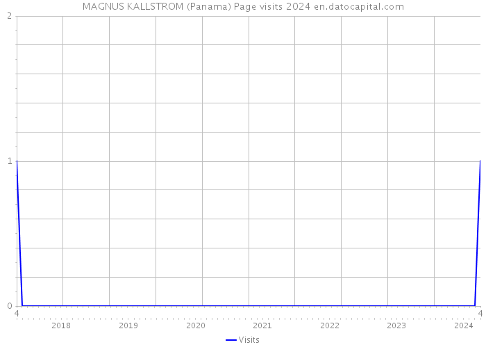 MAGNUS KALLSTROM (Panama) Page visits 2024 