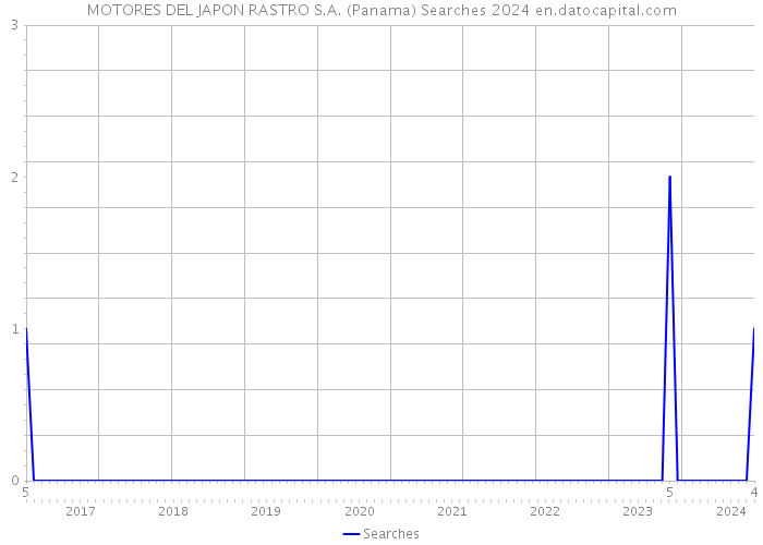 MOTORES DEL JAPON RASTRO S.A. (Panama) Searches 2024 