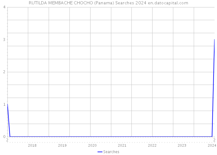 RUTILDA MEMBACHE CHOCHO (Panama) Searches 2024 