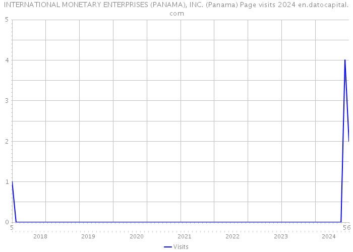 INTERNATIONAL MONETARY ENTERPRISES (PANAMA), INC. (Panama) Page visits 2024 