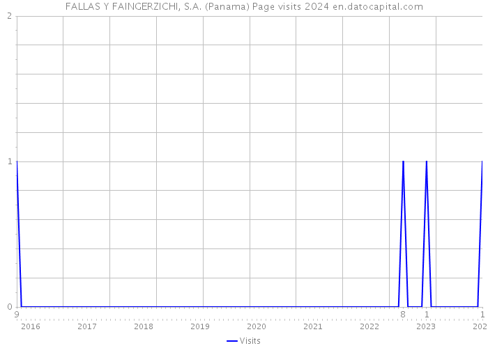 FALLAS Y FAINGERZICHI, S.A. (Panama) Page visits 2024 