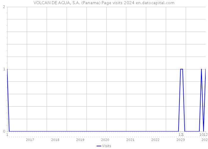 VOLCAN DE AGUA, S.A. (Panama) Page visits 2024 