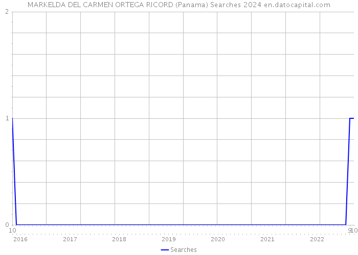 MARKELDA DEL CARMEN ORTEGA RICORD (Panama) Searches 2024 