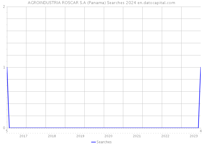 AGROINDUSTRIA ROSCAR S.A (Panama) Searches 2024 