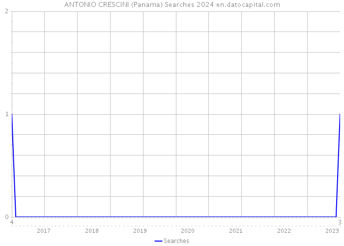 ANTONIO CRESCINI (Panama) Searches 2024 