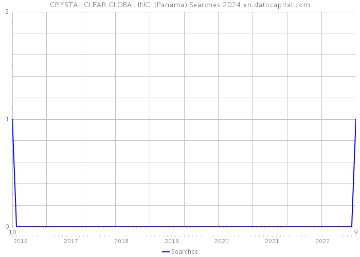 CRYSTAL CLEAR GLOBAL INC. (Panama) Searches 2024 