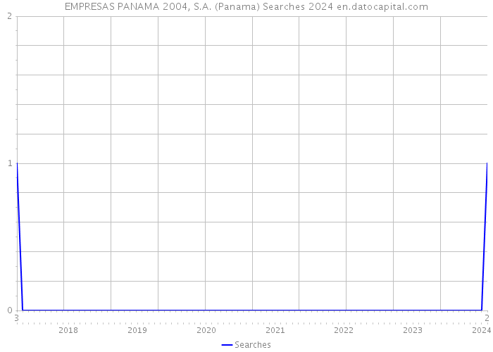 EMPRESAS PANAMA 2004, S.A. (Panama) Searches 2024 