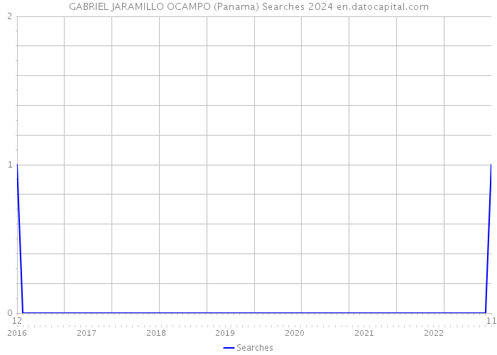 GABRIEL JARAMILLO OCAMPO (Panama) Searches 2024 